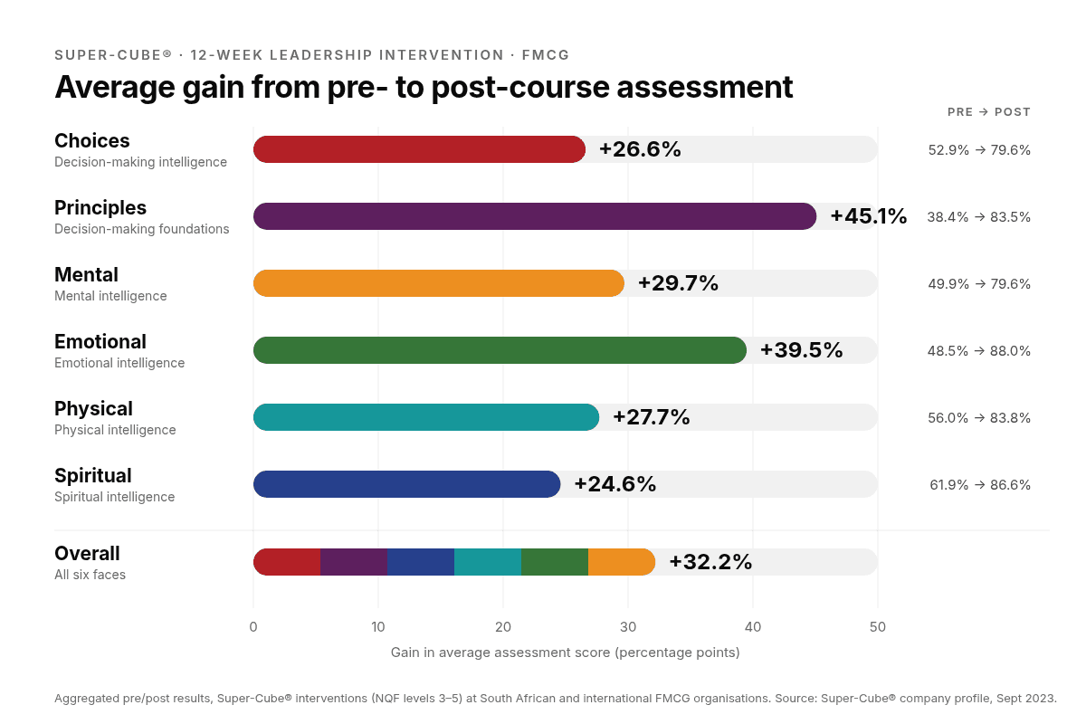 Bar chart: average gain from pre- to post-course assessment in the 12-week Super-Cube® leadership intervention, by face: Choices +26.6, Principles +45.1, Mental +29.7, Emotional +39.5, Physical +27.7, Spiritual +24.6, overall +32.2 percentage points