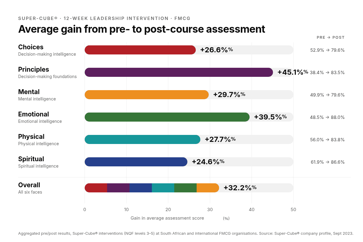 Bar chart of average pre- to post-course gains by Super-Cube® face: Choices +26.6%, Principles +45.1%, Mental +29.7%, Emotional +39.5%, Physical +27.7%, Spiritual +24.6%, overall +32.2%.