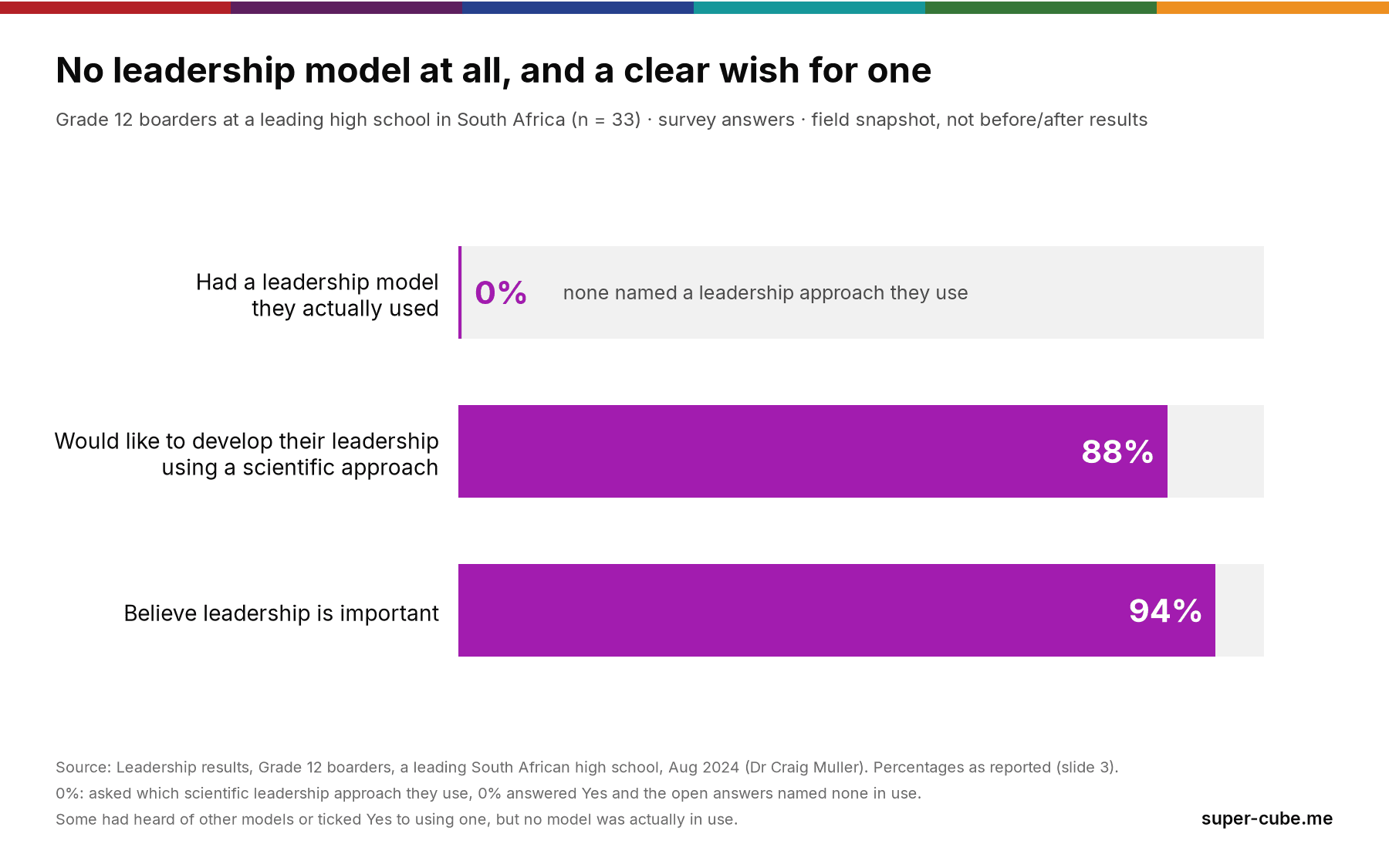 Bar chart of survey answers from 33 Grade 12 boarders at a leading South African high school: 0% had a leadership model they actually used (none named a leadership approach they use); 88% would like to develop their leadership using a scientific approach; 94% believe leadership is important.